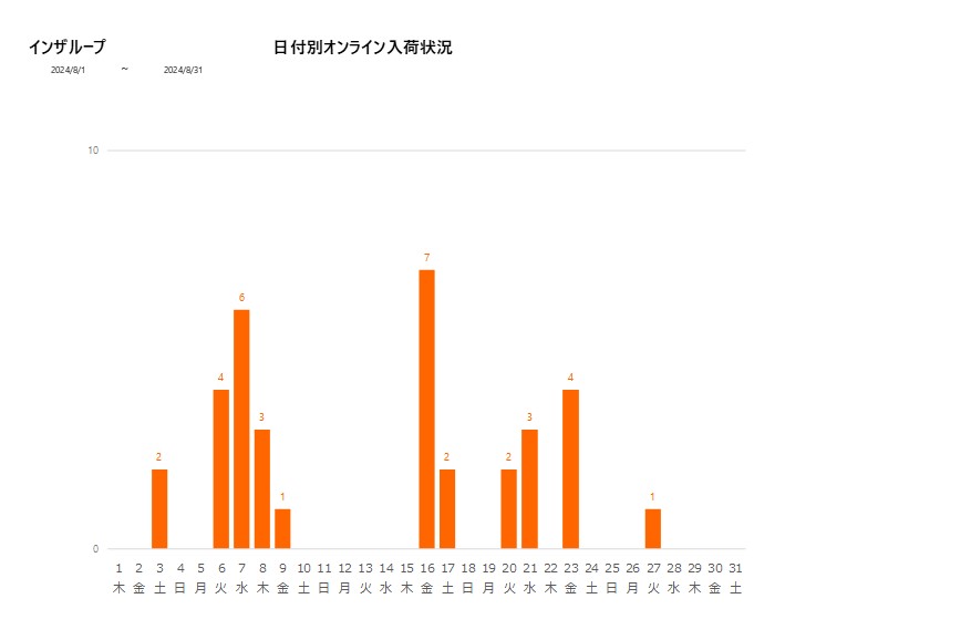 日付別インザループ202408グラフ